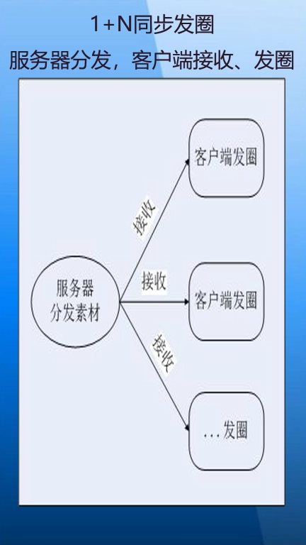 定时自动发圈