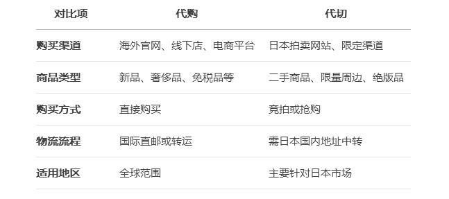 代切和代购有什么区别-代切是代买的意思吗
