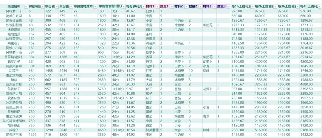 农作物及菜谱收益统计1