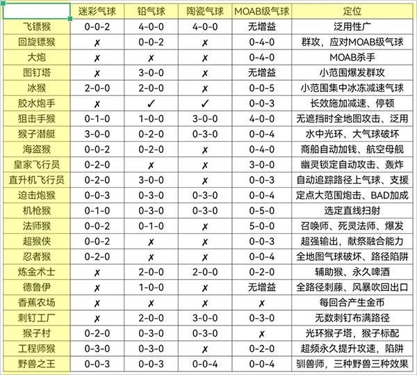 气球塔防6