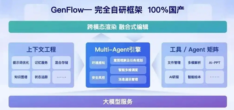 百度文库网盘发布全球首个全端通用智能体，加快AI智能体创新