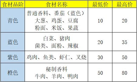 盛世芳华华为渠道服食谱攻略1