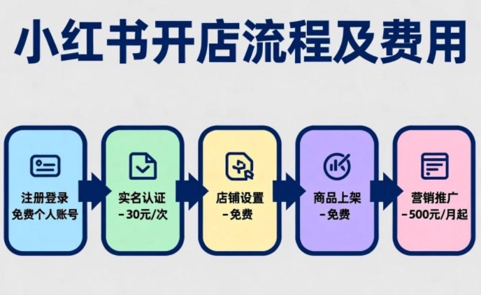 小红书开店流程及费用-小红书开店需要的条件和步骤
