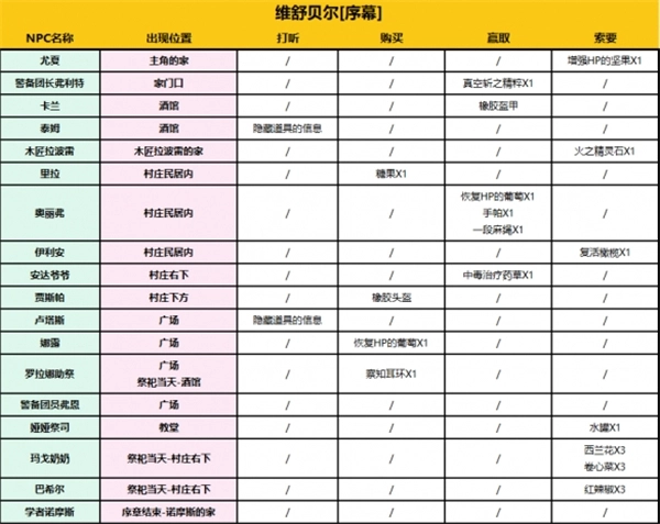 维舒贝尔全收集物攻略截图2