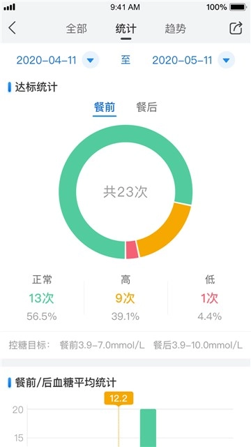 与糖