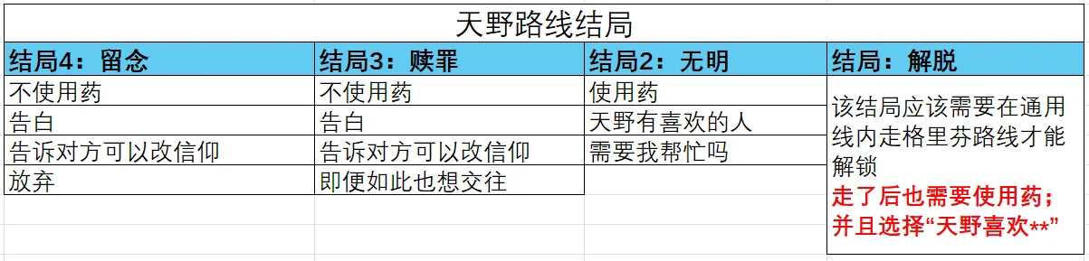 结局解锁选项攻略汇总截图4