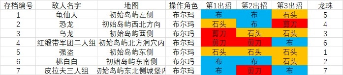 布尔玛的大冒险