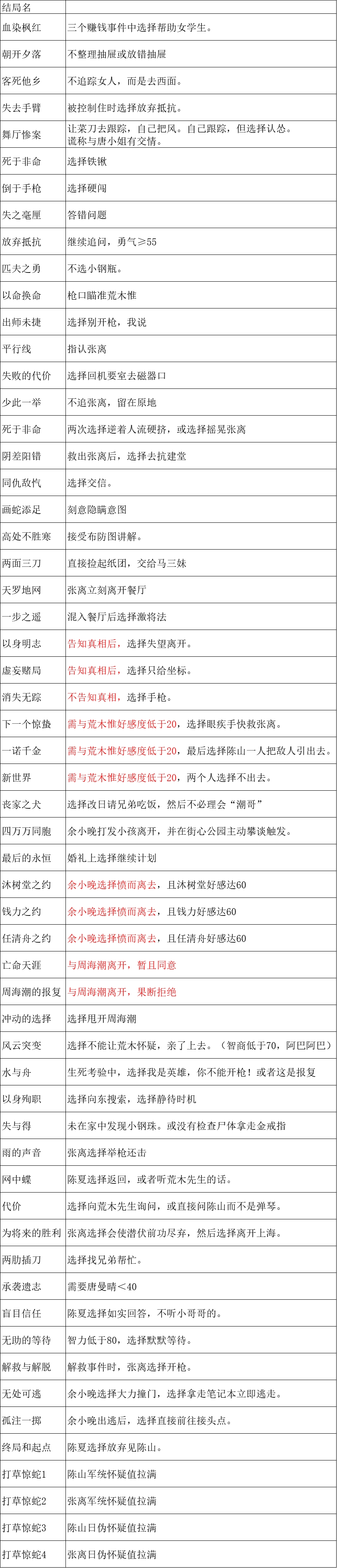 结局攻略2