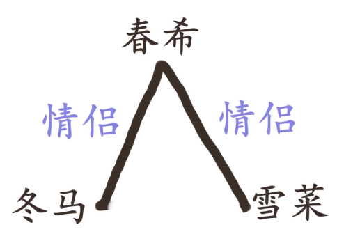 春希雪菜冬马关系