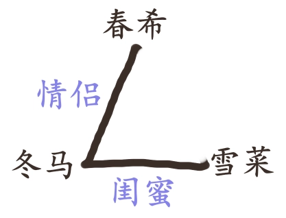 冬马春希关系线