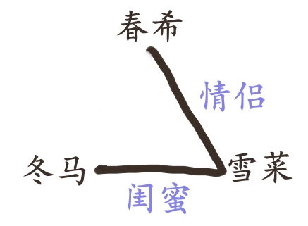 雪菜冬马关系线