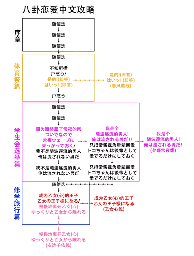 八卦恋爱攻略图